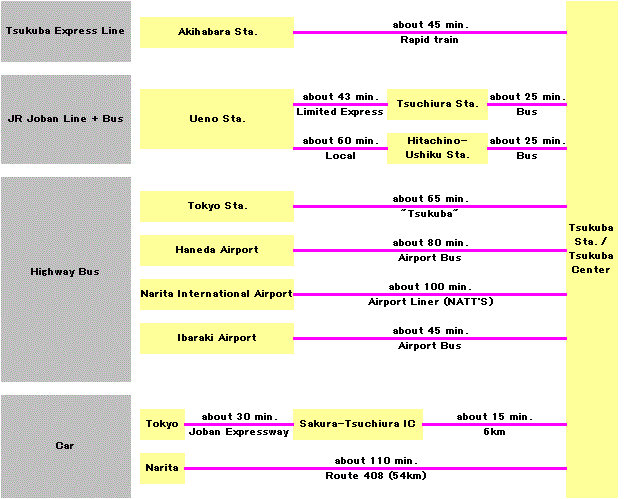 Access to Ibaraki