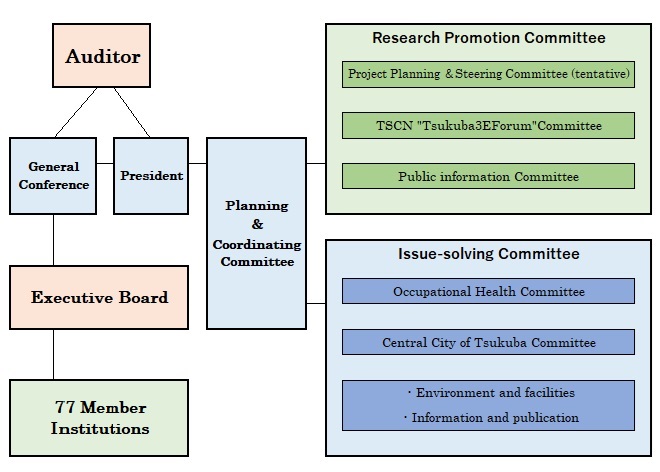 Organization of Tsukuba Science City Network