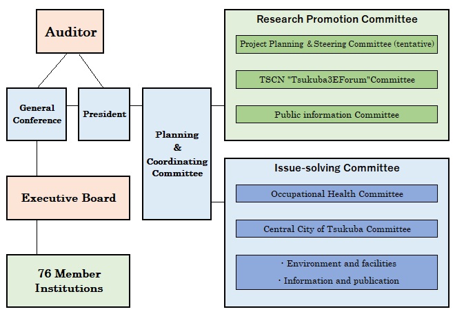 Organization of Tsukuba Science City Network