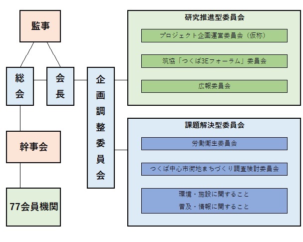 筑協組織図