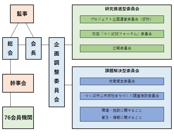 筑協組織図